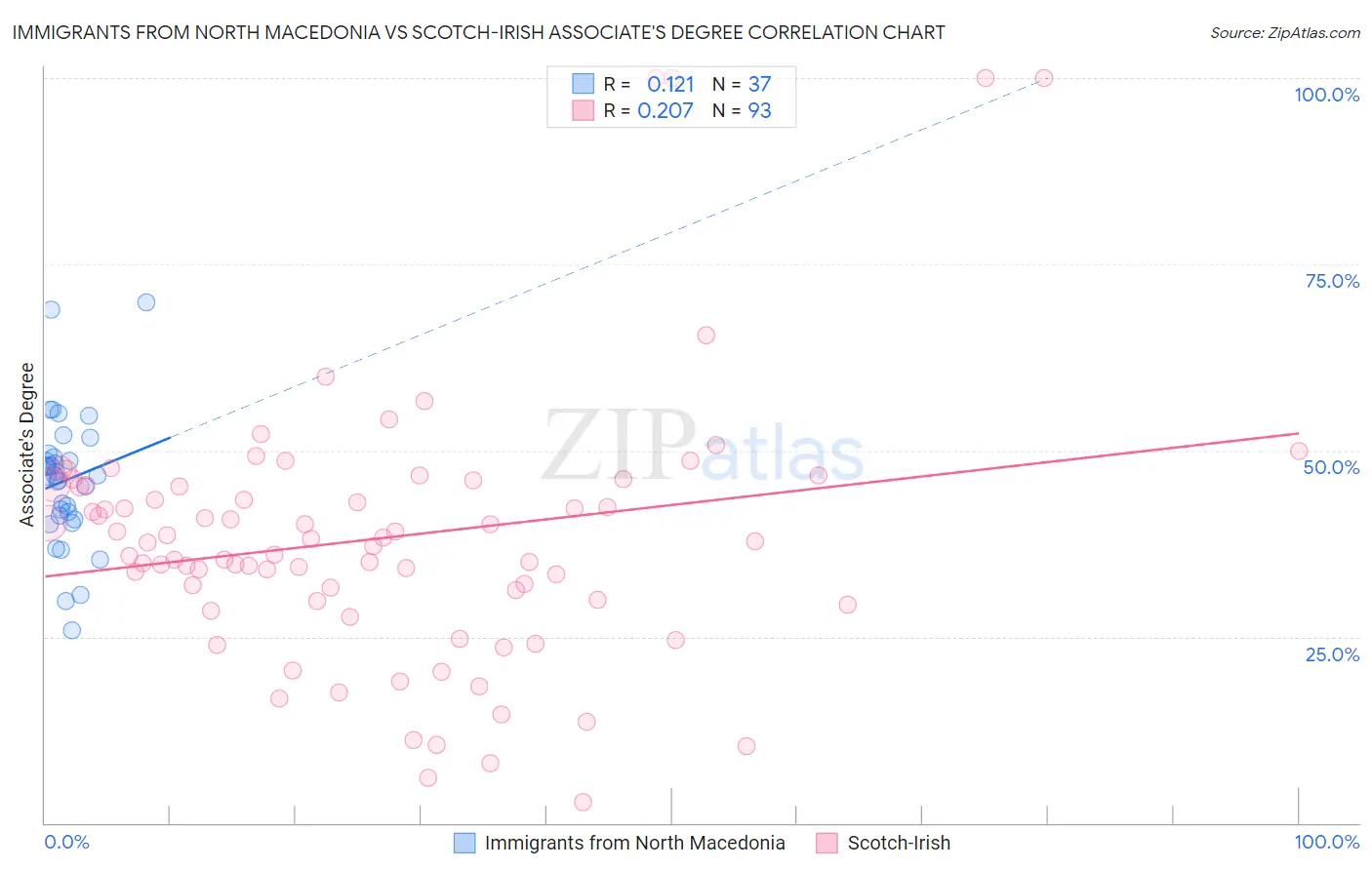 Immigrants from North Macedonia vs Scotch-Irish Associate's Degree