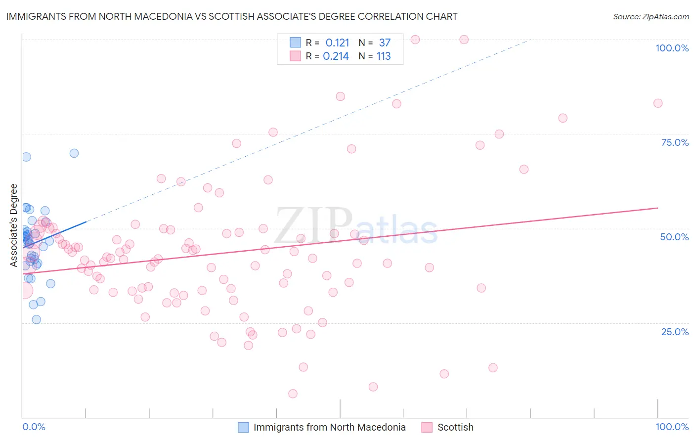 Immigrants from North Macedonia vs Scottish Associate's Degree