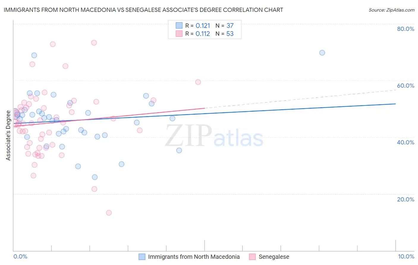 Immigrants from North Macedonia vs Senegalese Associate's Degree