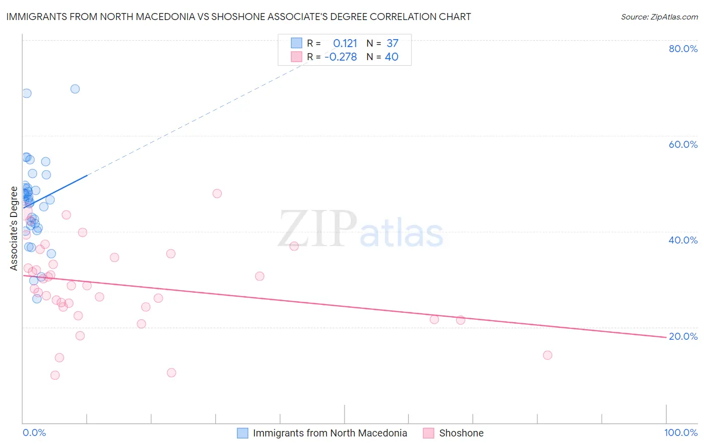 Immigrants from North Macedonia vs Shoshone Associate's Degree