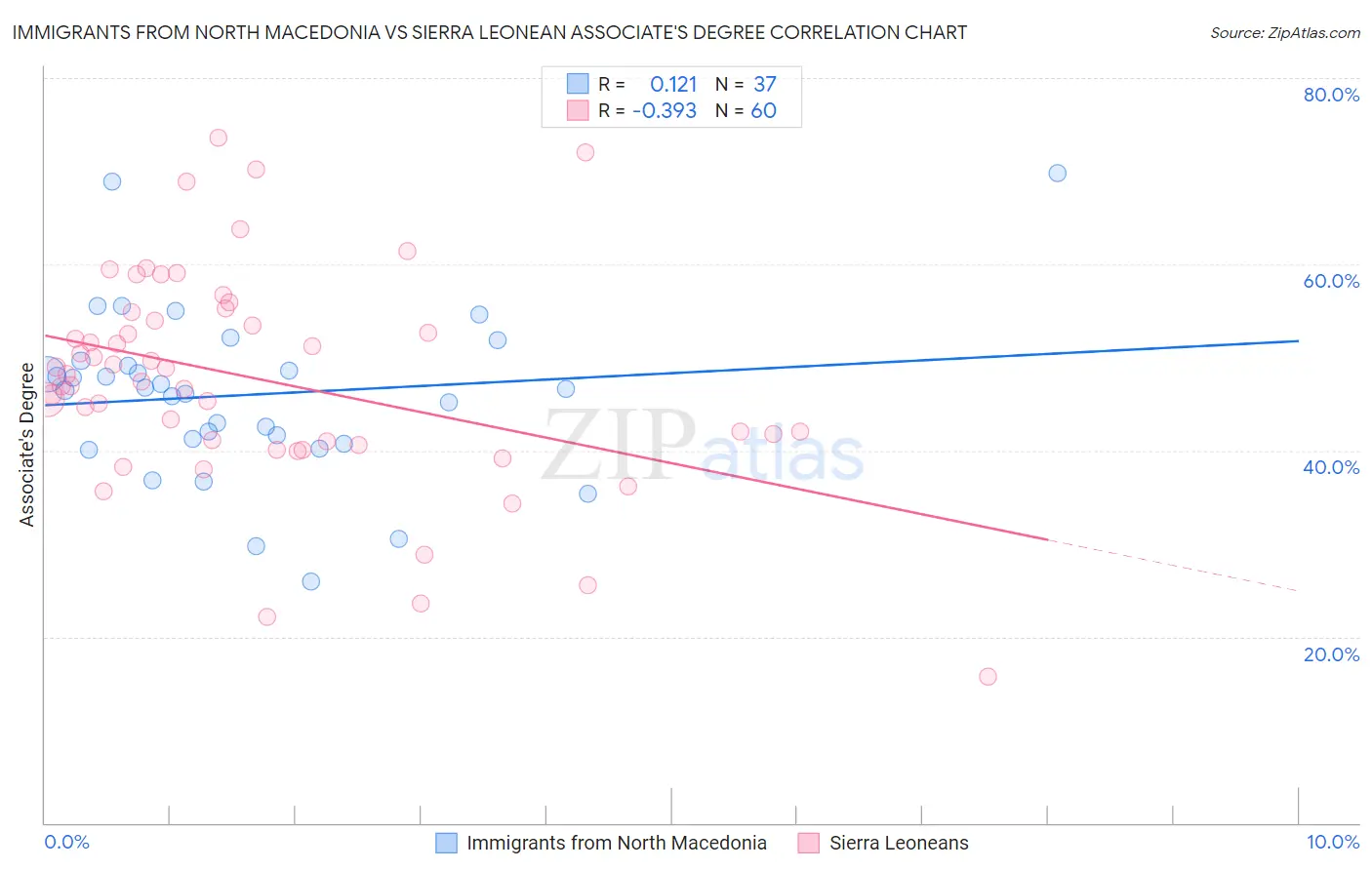 Immigrants from North Macedonia vs Sierra Leonean Associate's Degree