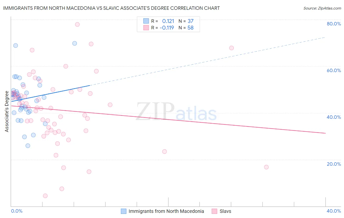 Immigrants from North Macedonia vs Slavic Associate's Degree