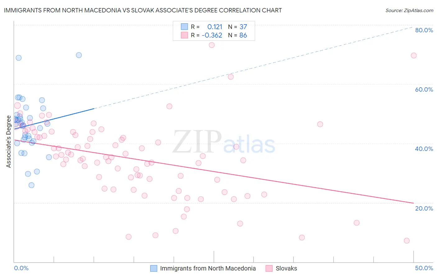 Immigrants from North Macedonia vs Slovak Associate's Degree