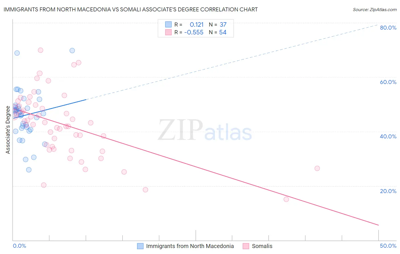 Immigrants from North Macedonia vs Somali Associate's Degree