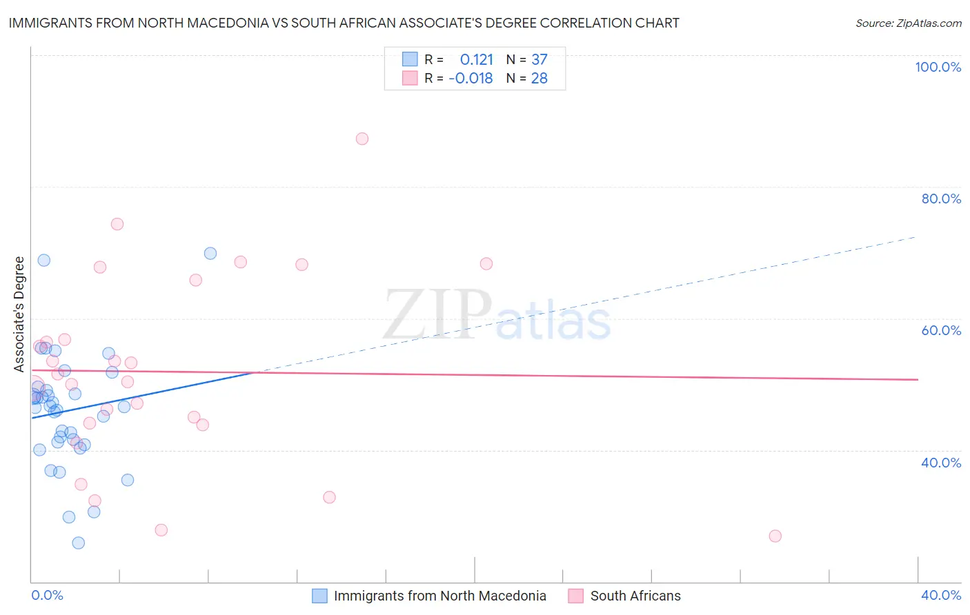 Immigrants from North Macedonia vs South African Associate's Degree