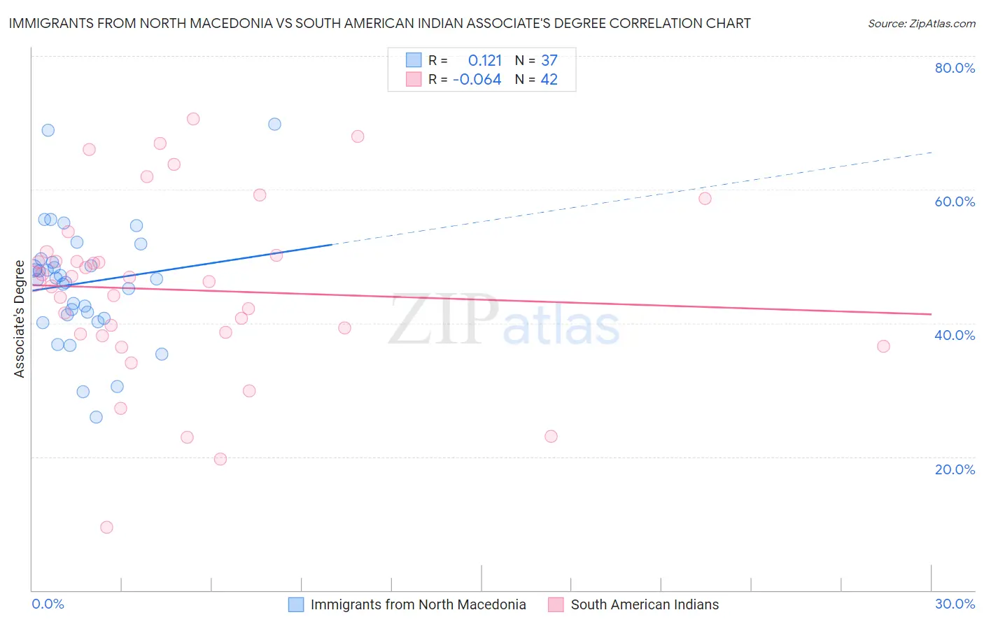 Immigrants from North Macedonia vs South American Indian Associate's Degree