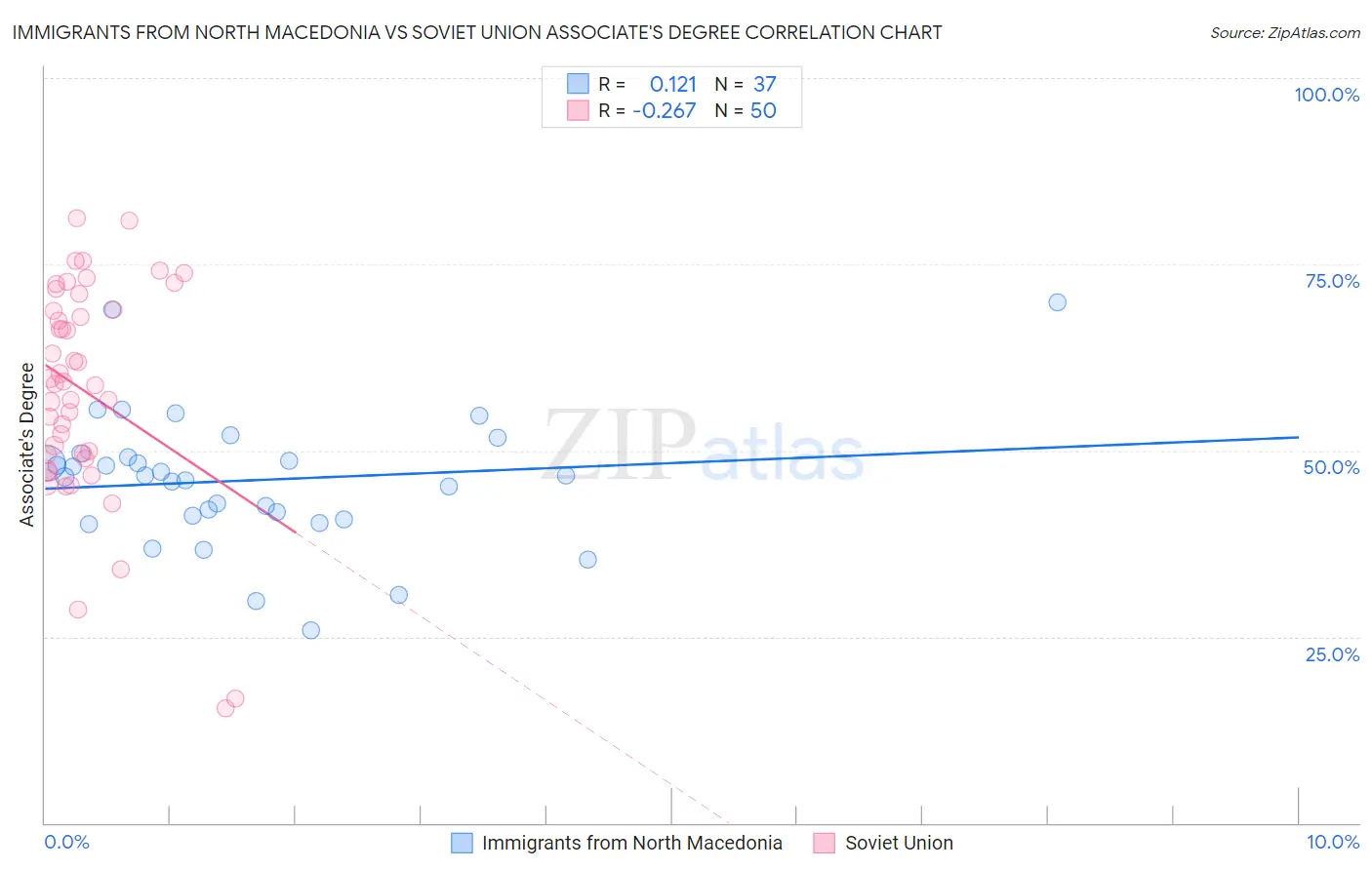 Immigrants from North Macedonia vs Soviet Union Associate's Degree