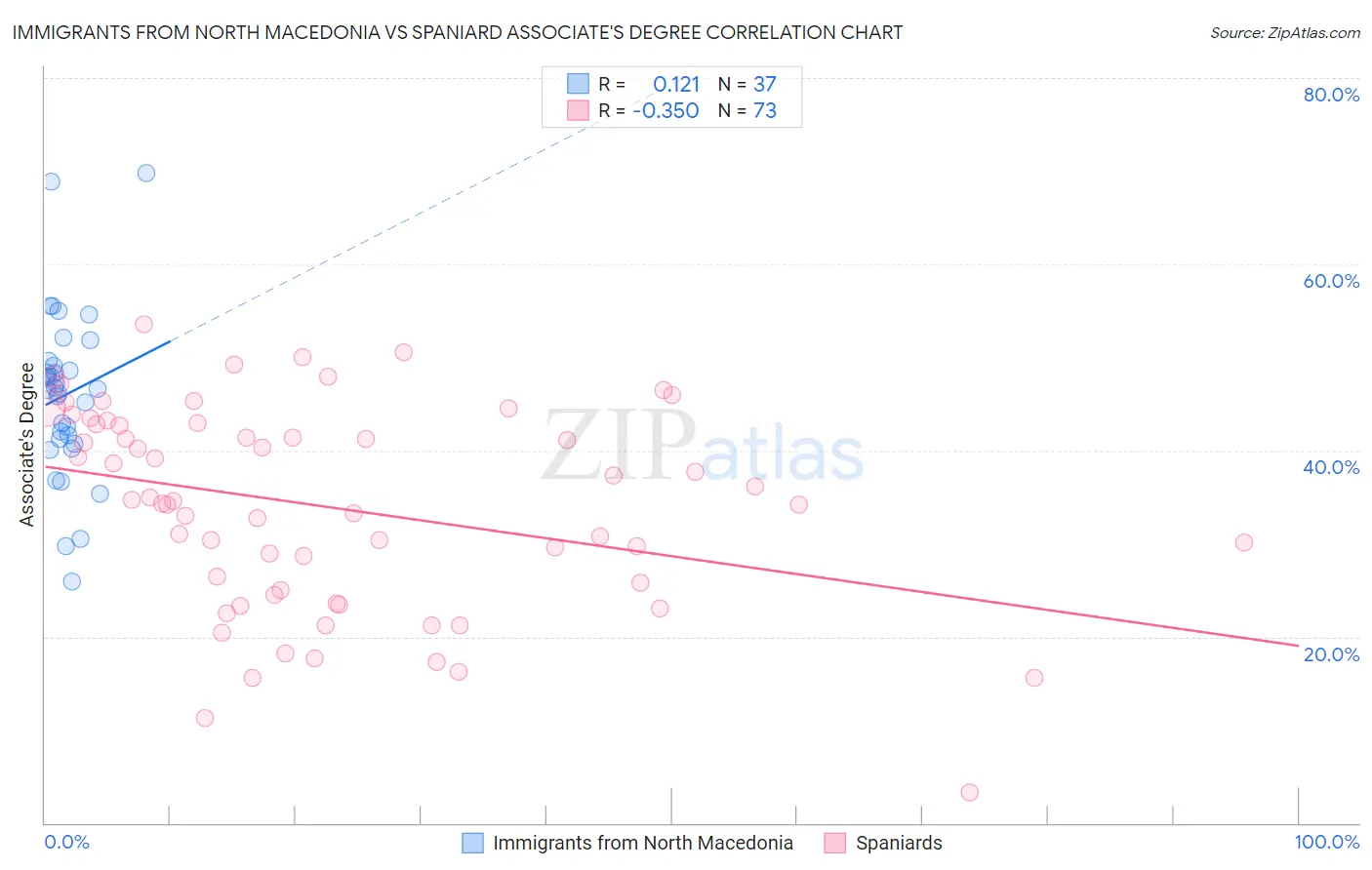 Immigrants from North Macedonia vs Spaniard Associate's Degree