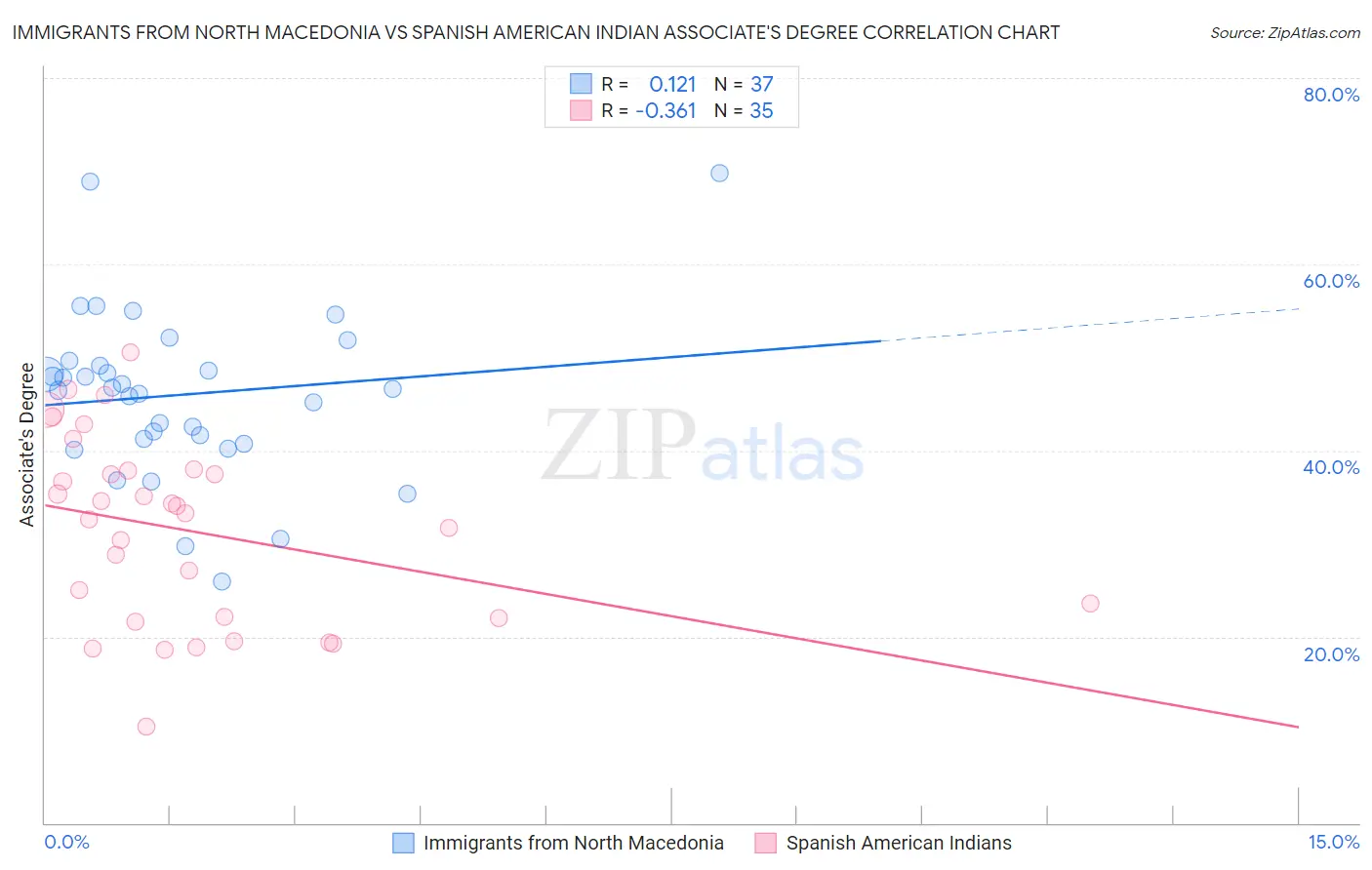 Immigrants from North Macedonia vs Spanish American Indian Associate's Degree
