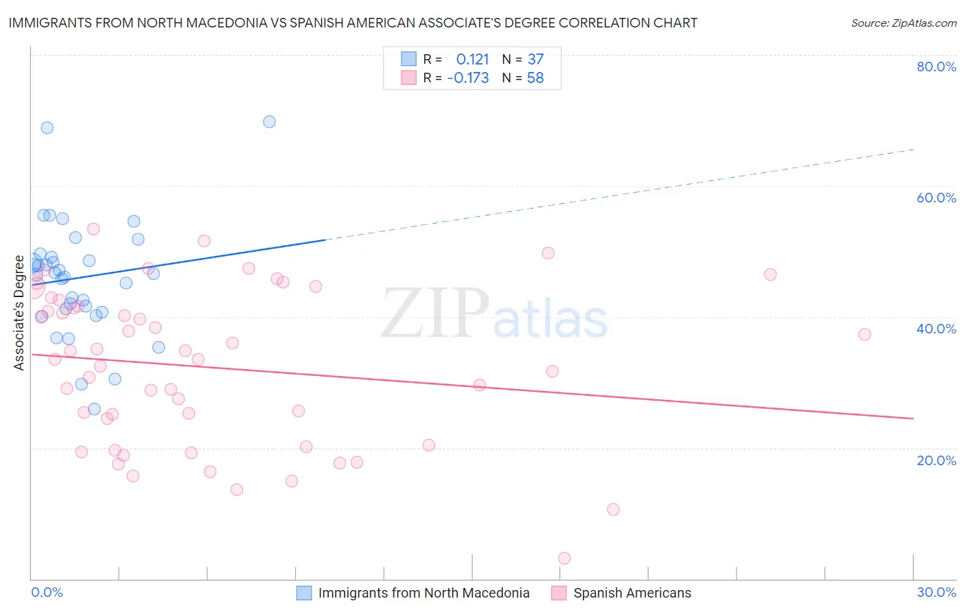 Immigrants from North Macedonia vs Spanish American Associate's Degree