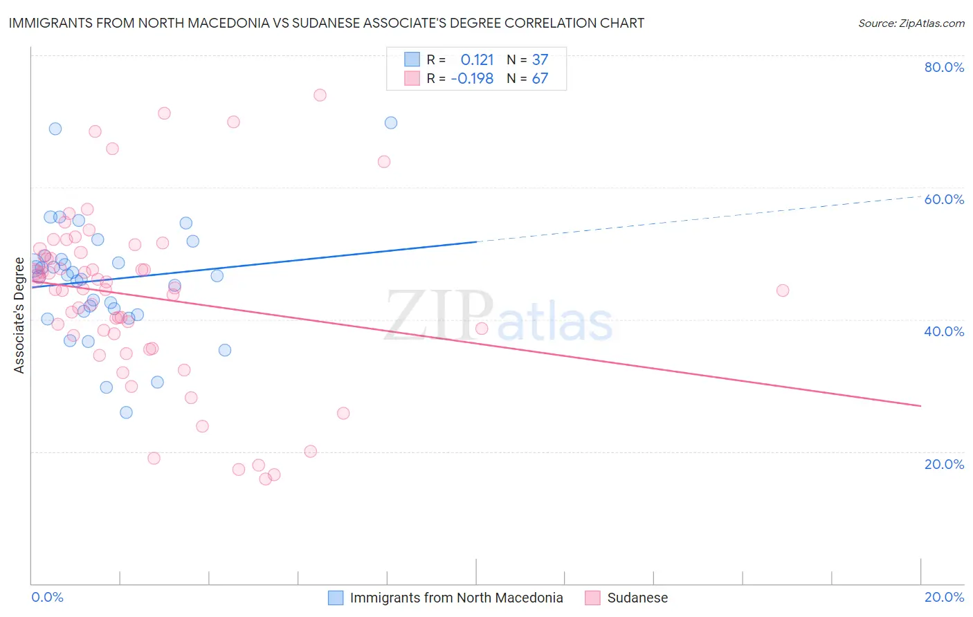 Immigrants from North Macedonia vs Sudanese Associate's Degree