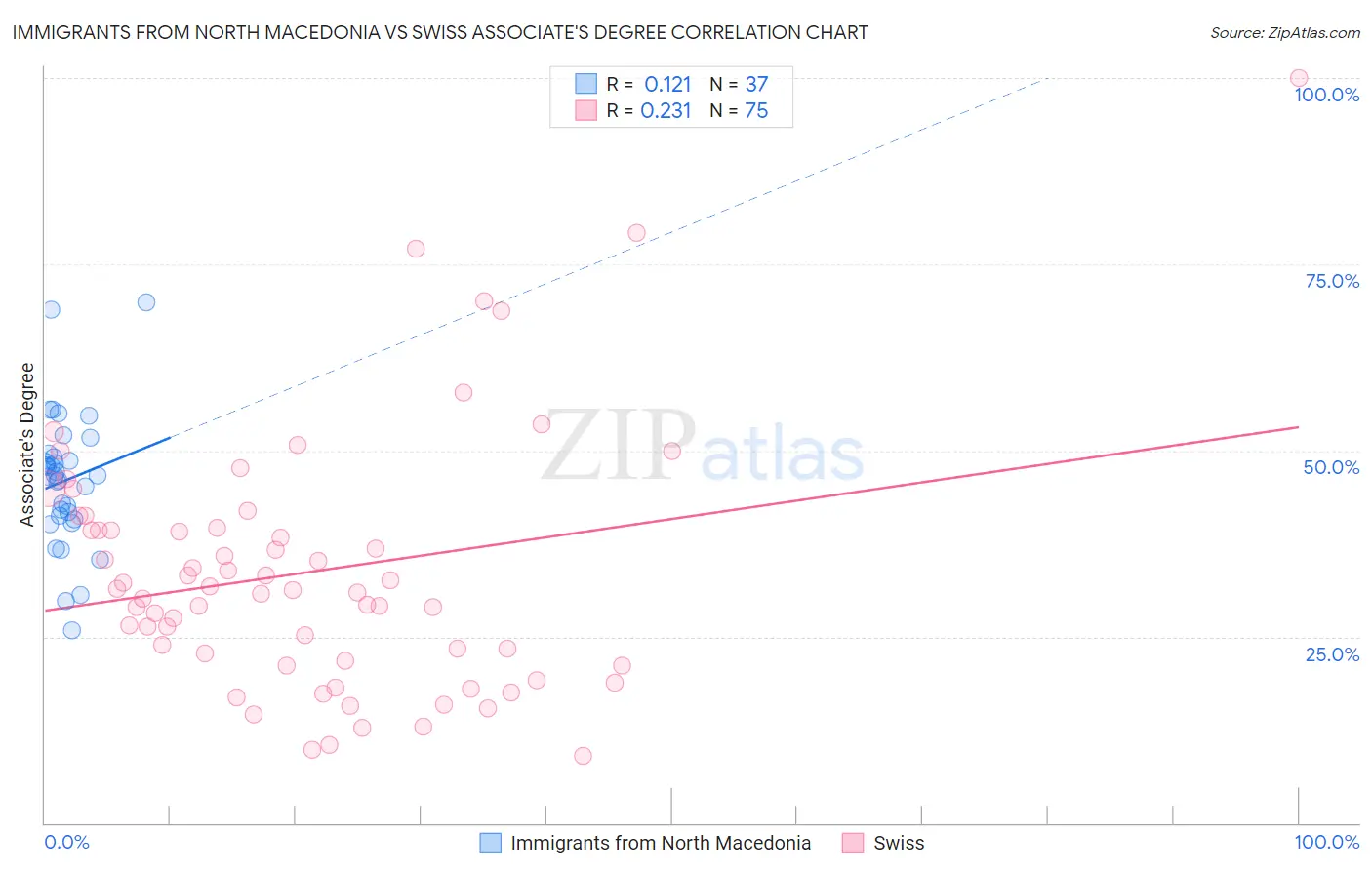 Immigrants from North Macedonia vs Swiss Associate's Degree