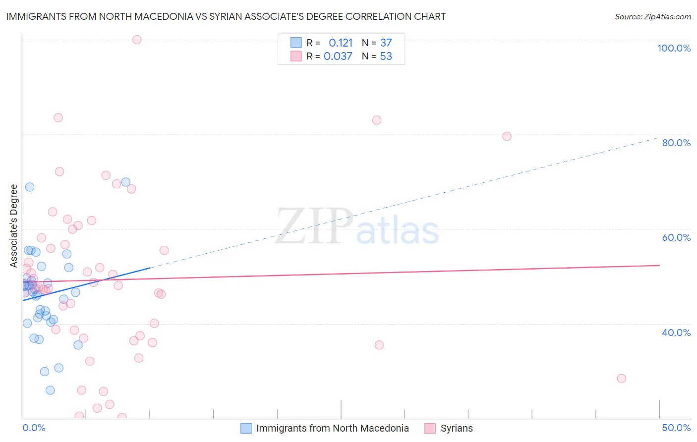 Immigrants from North Macedonia vs Syrian Associate's Degree