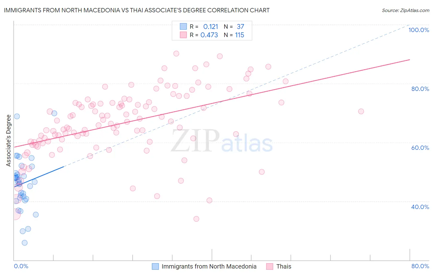 Immigrants from North Macedonia vs Thai Associate's Degree