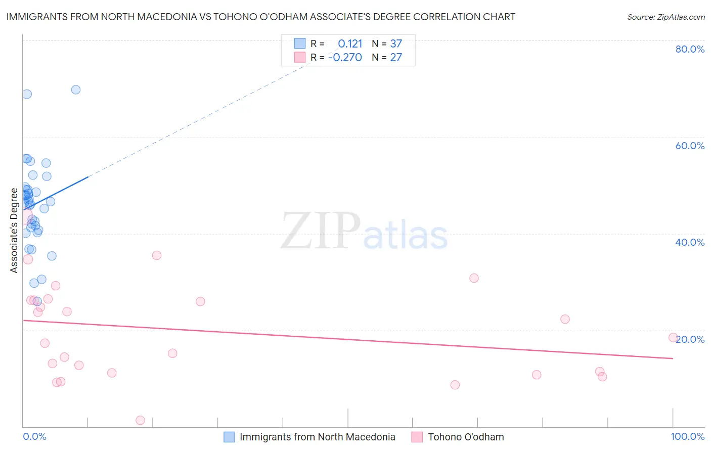 Immigrants from North Macedonia vs Tohono O'odham Associate's Degree