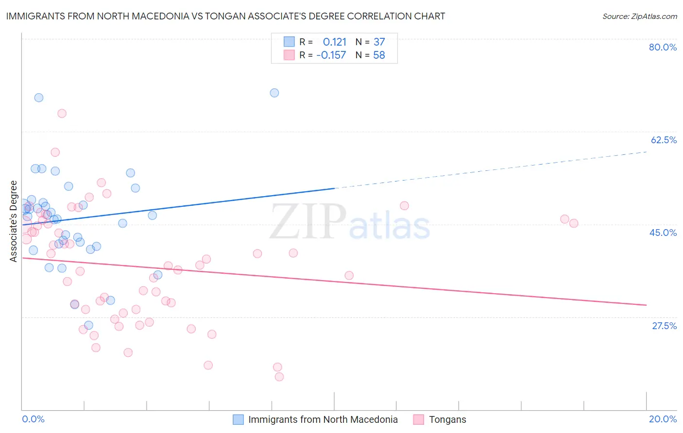 Immigrants from North Macedonia vs Tongan Associate's Degree