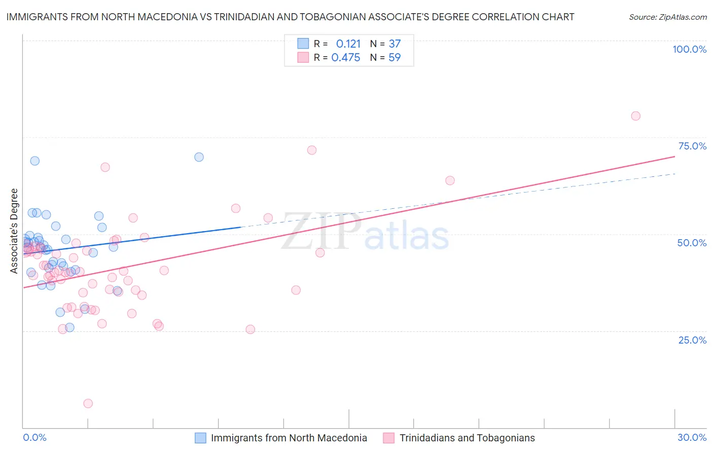Immigrants from North Macedonia vs Trinidadian and Tobagonian Associate's Degree
