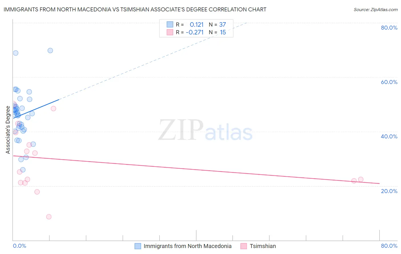 Immigrants from North Macedonia vs Tsimshian Associate's Degree