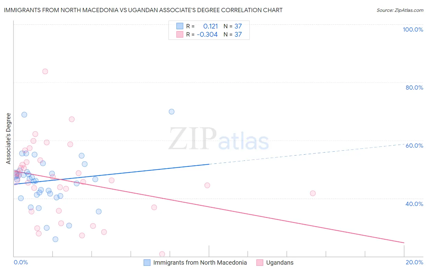 Immigrants from North Macedonia vs Ugandan Associate's Degree