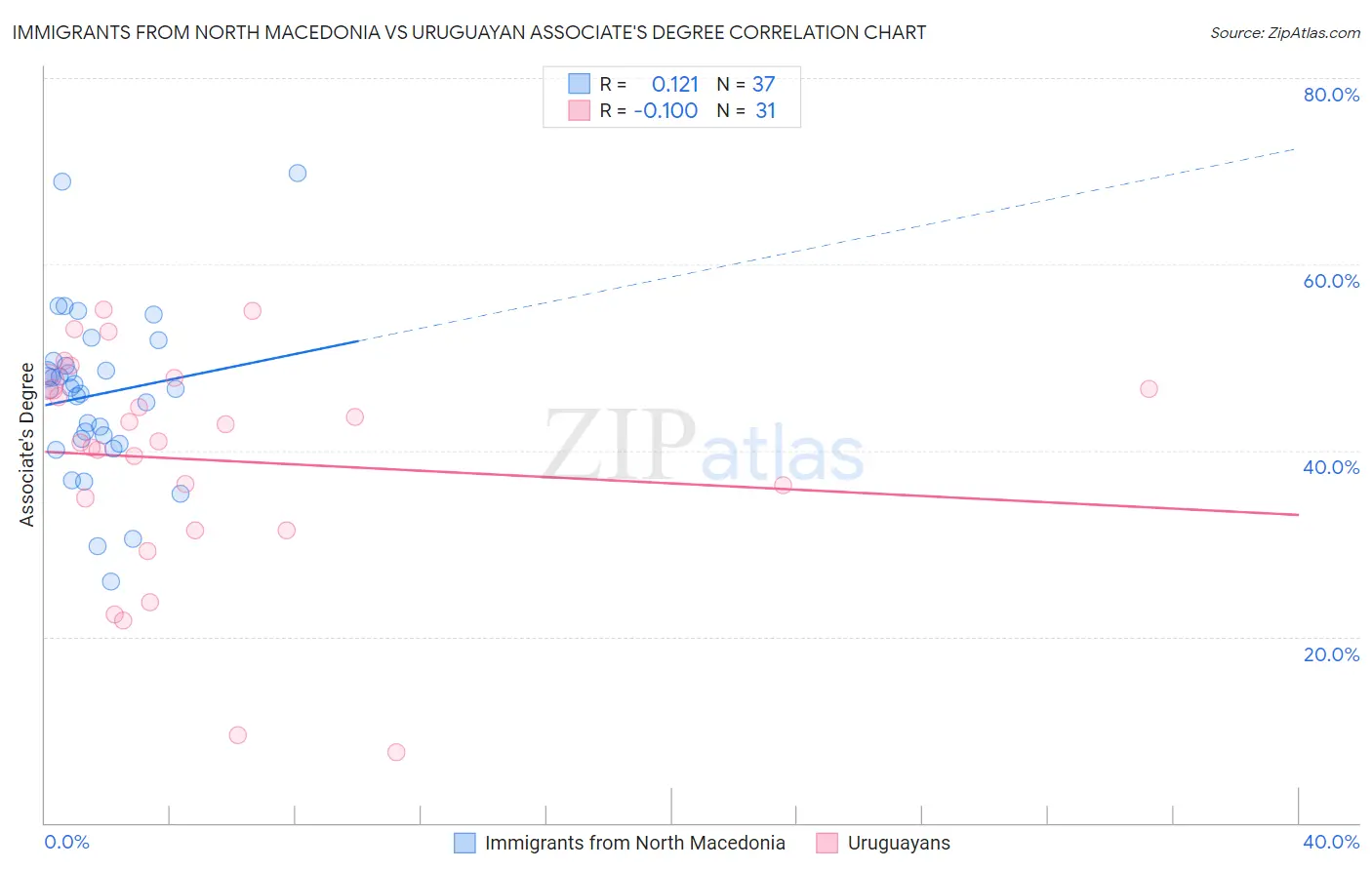 Immigrants from North Macedonia vs Uruguayan Associate's Degree