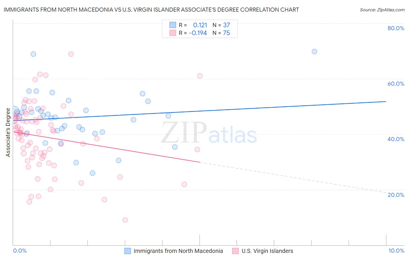 Immigrants from North Macedonia vs U.S. Virgin Islander Associate's Degree