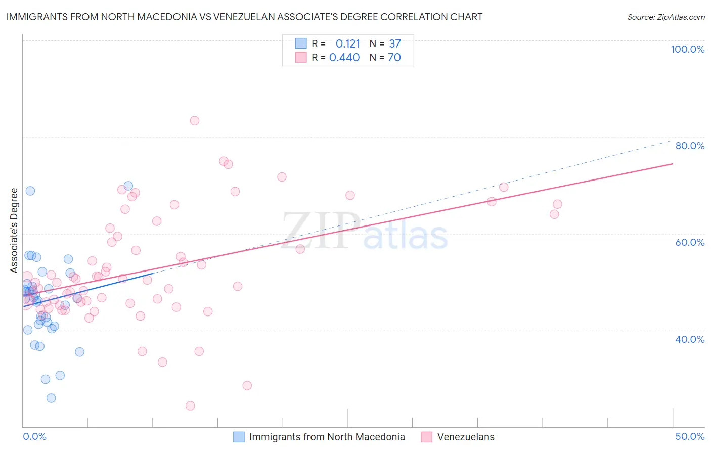 Immigrants from North Macedonia vs Venezuelan Associate's Degree