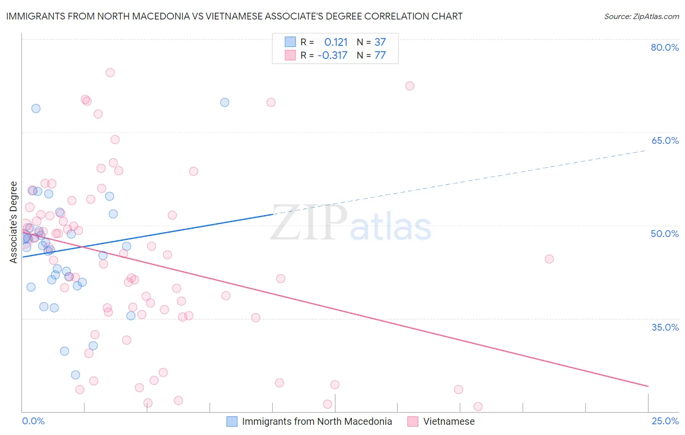 Immigrants from North Macedonia vs Vietnamese Associate's Degree