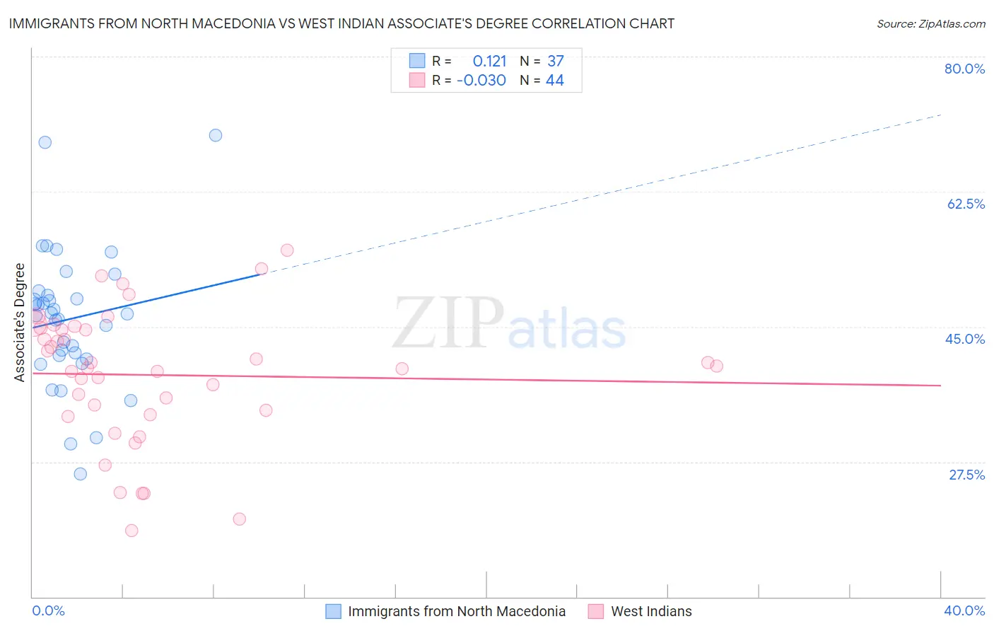 Immigrants from North Macedonia vs West Indian Associate's Degree