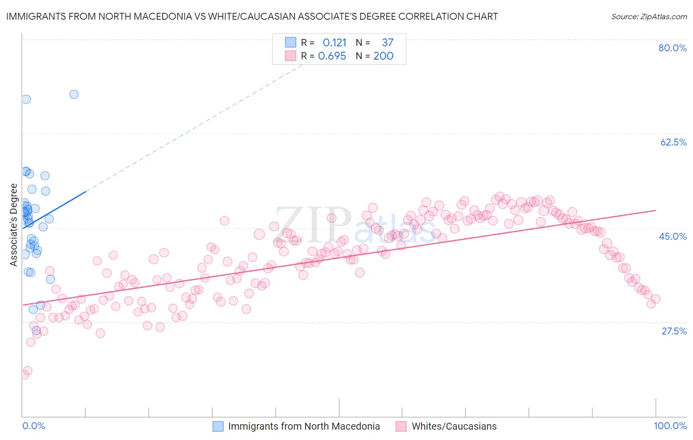 Immigrants from North Macedonia vs White/Caucasian Associate's Degree