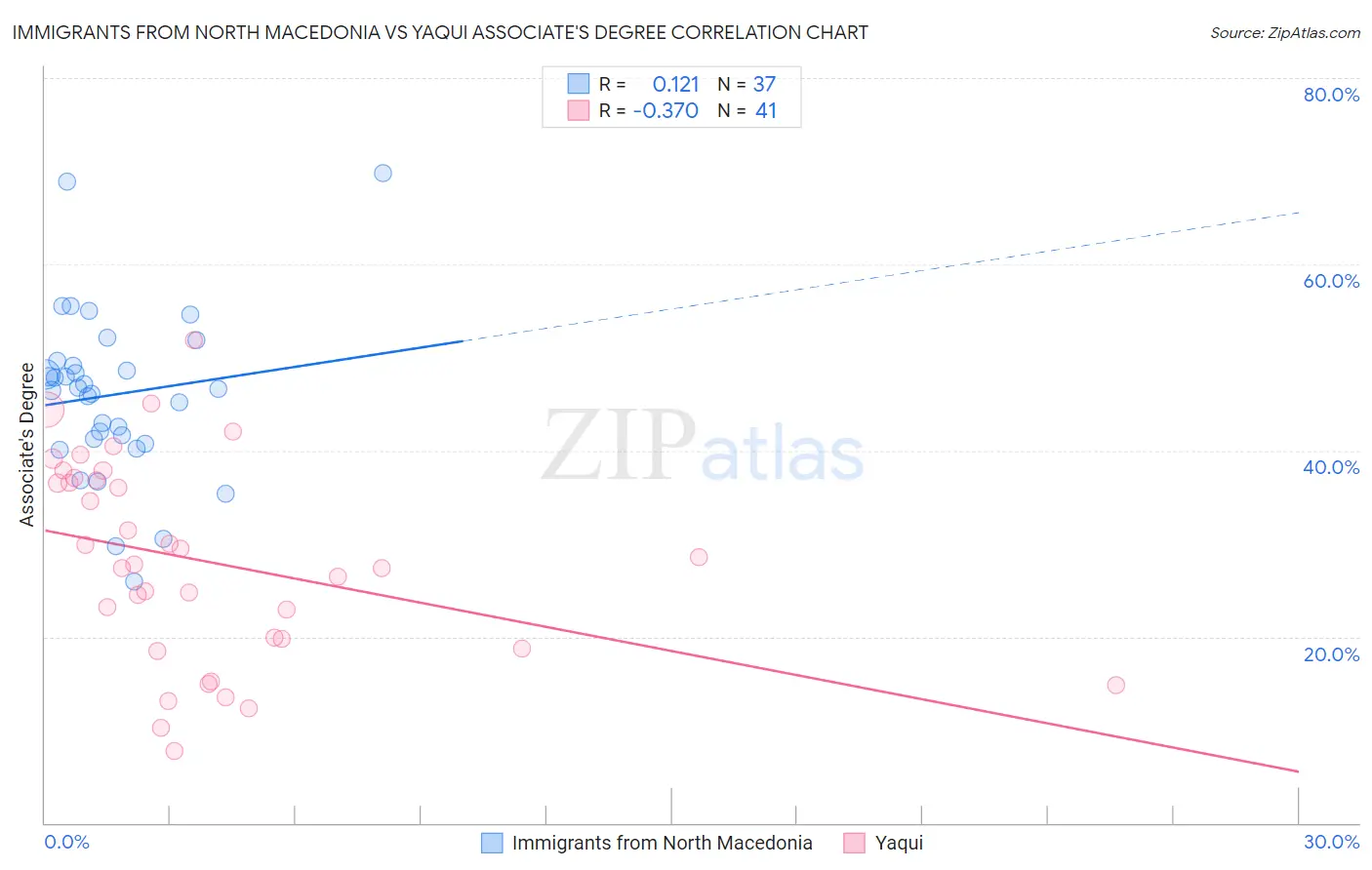 Immigrants from North Macedonia vs Yaqui Associate's Degree