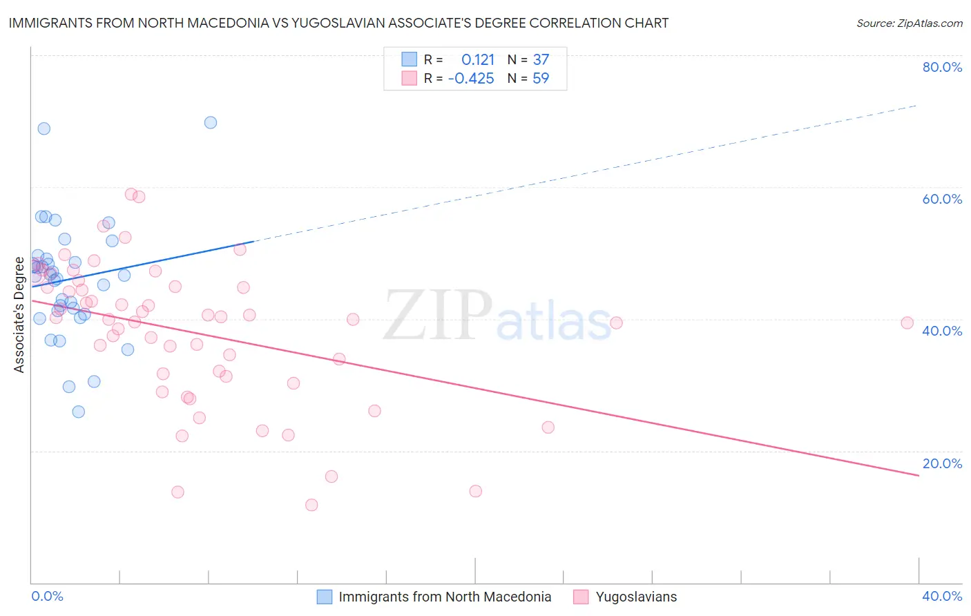 Immigrants from North Macedonia vs Yugoslavian Associate's Degree