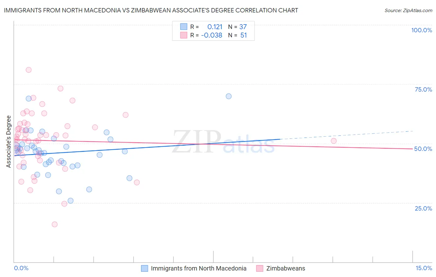 Immigrants from North Macedonia vs Zimbabwean Associate's Degree