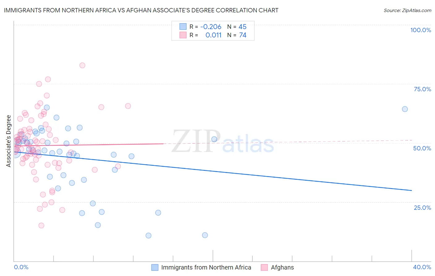 Immigrants from Northern Africa vs Afghan Associate's Degree