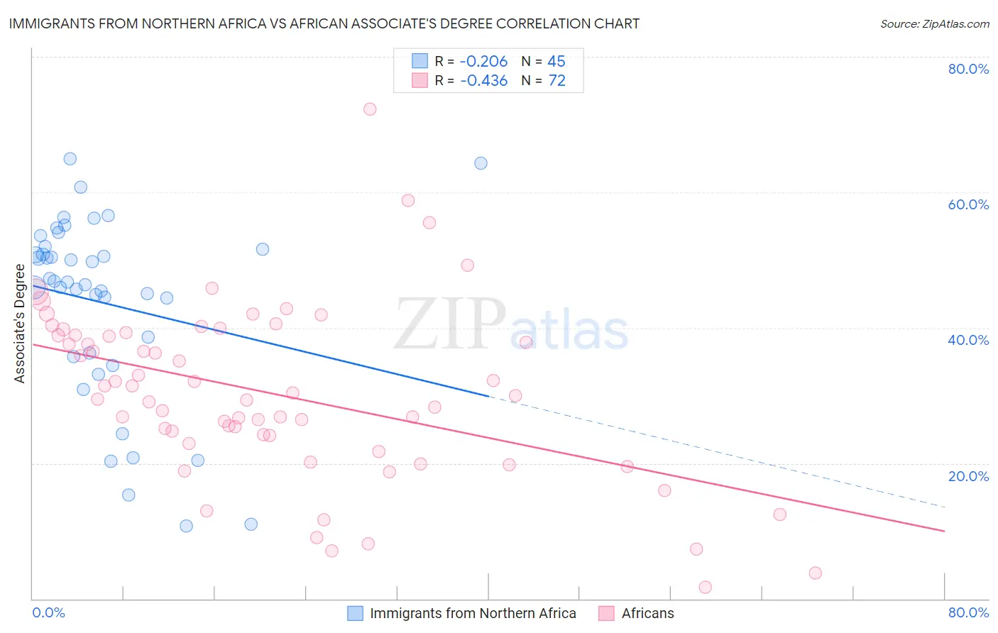 Immigrants from Northern Africa vs African Associate's Degree