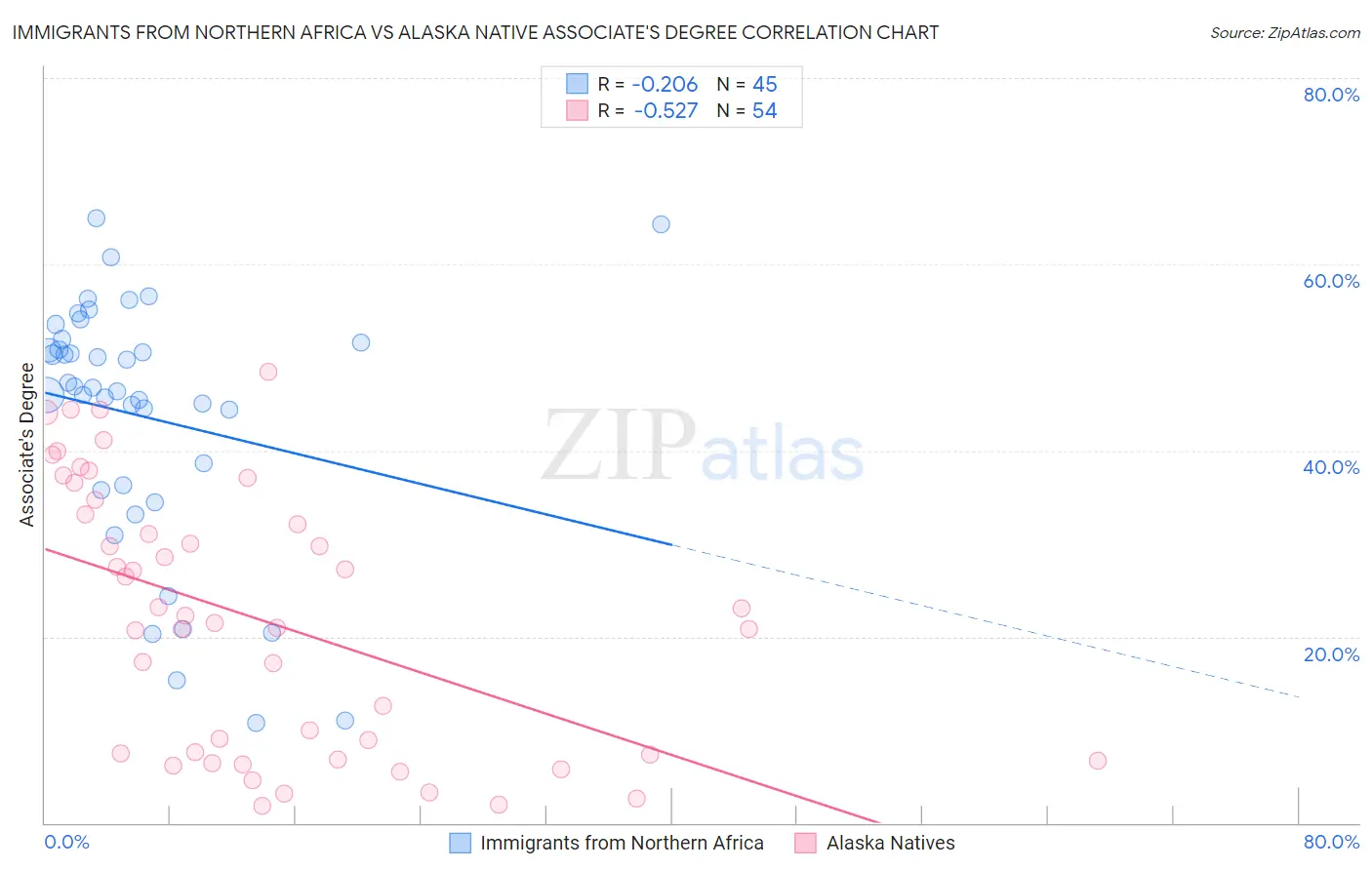 Immigrants from Northern Africa vs Alaska Native Associate's Degree