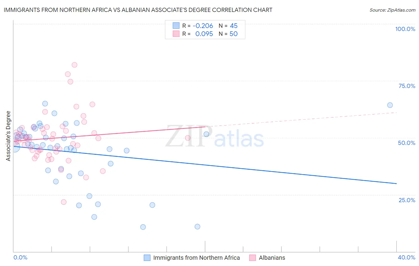 Immigrants from Northern Africa vs Albanian Associate's Degree