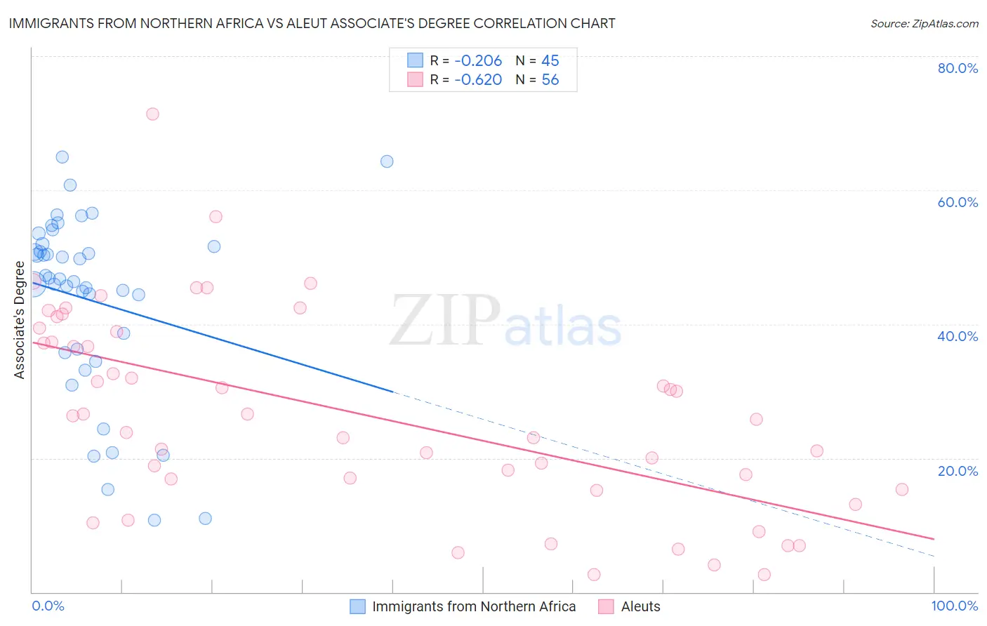 Immigrants from Northern Africa vs Aleut Associate's Degree