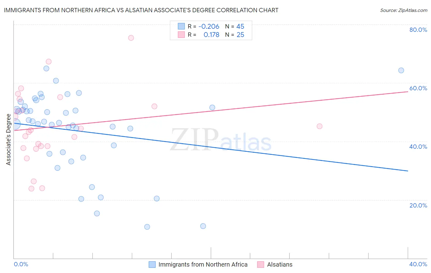Immigrants from Northern Africa vs Alsatian Associate's Degree