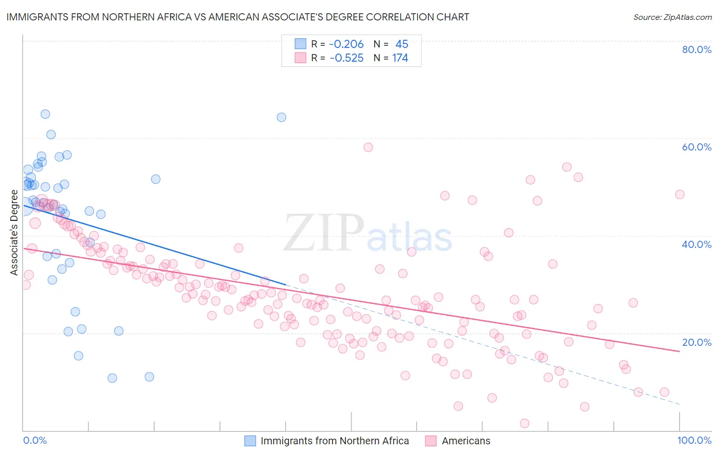 Immigrants from Northern Africa vs American Associate's Degree