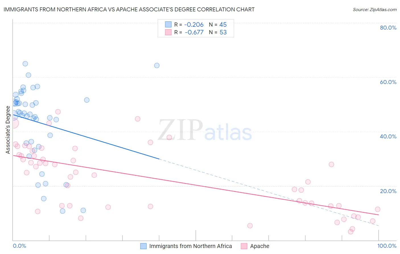 Immigrants from Northern Africa vs Apache Associate's Degree