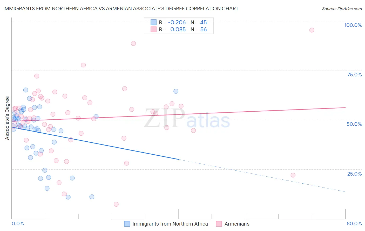 Immigrants from Northern Africa vs Armenian Associate's Degree