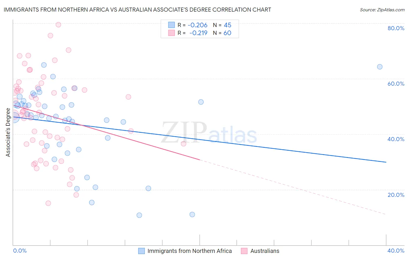 Immigrants from Northern Africa vs Australian Associate's Degree