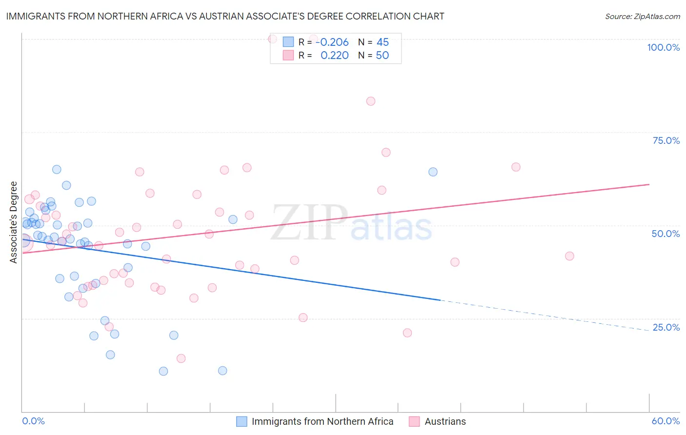 Immigrants from Northern Africa vs Austrian Associate's Degree