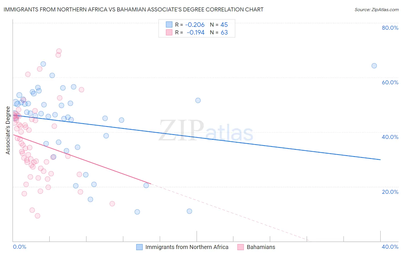 Immigrants from Northern Africa vs Bahamian Associate's Degree