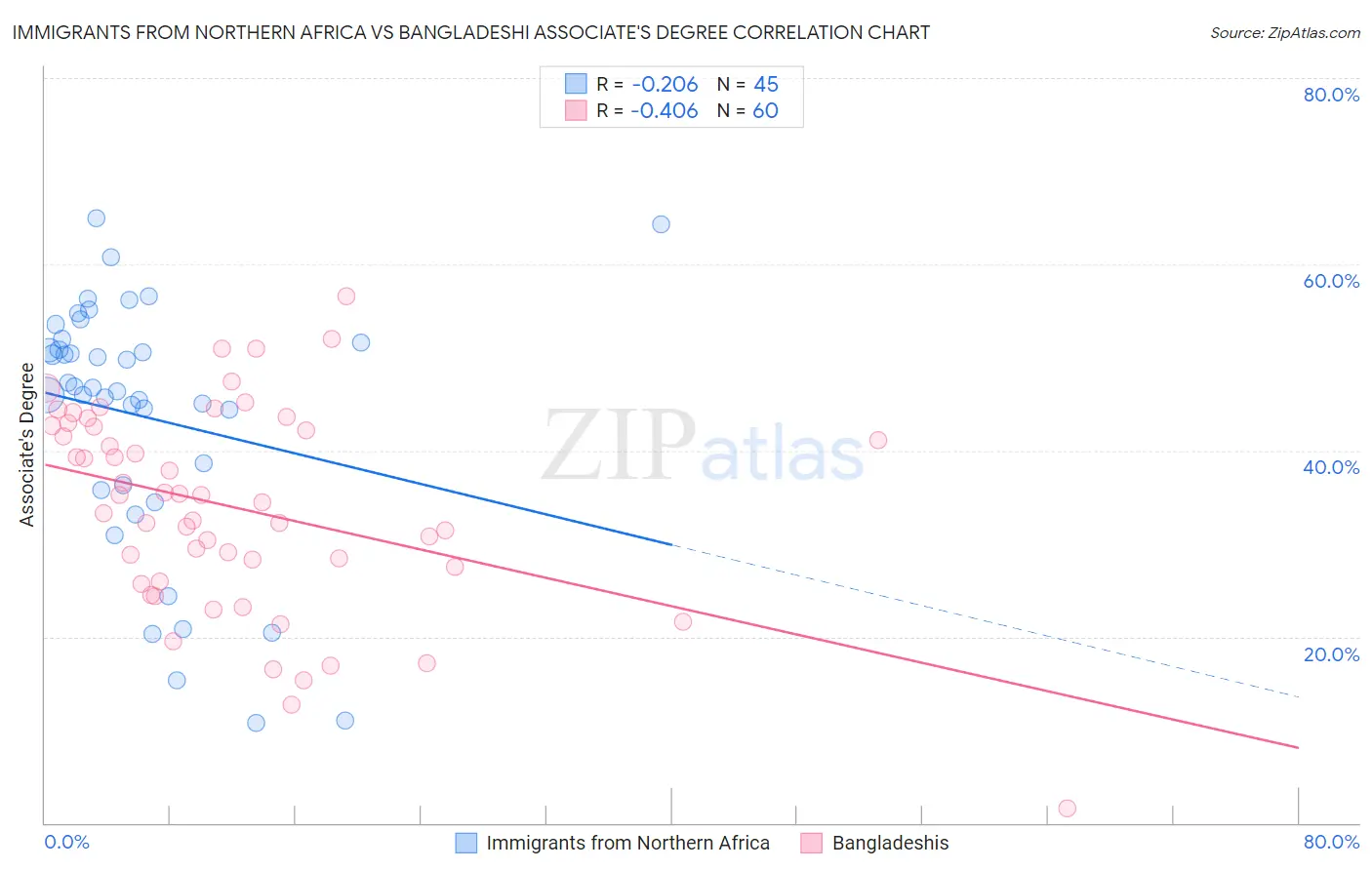 Immigrants from Northern Africa vs Bangladeshi Associate's Degree