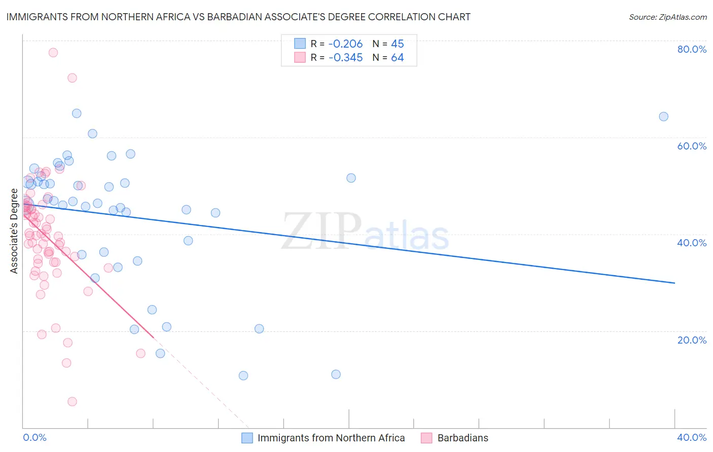Immigrants from Northern Africa vs Barbadian Associate's Degree
