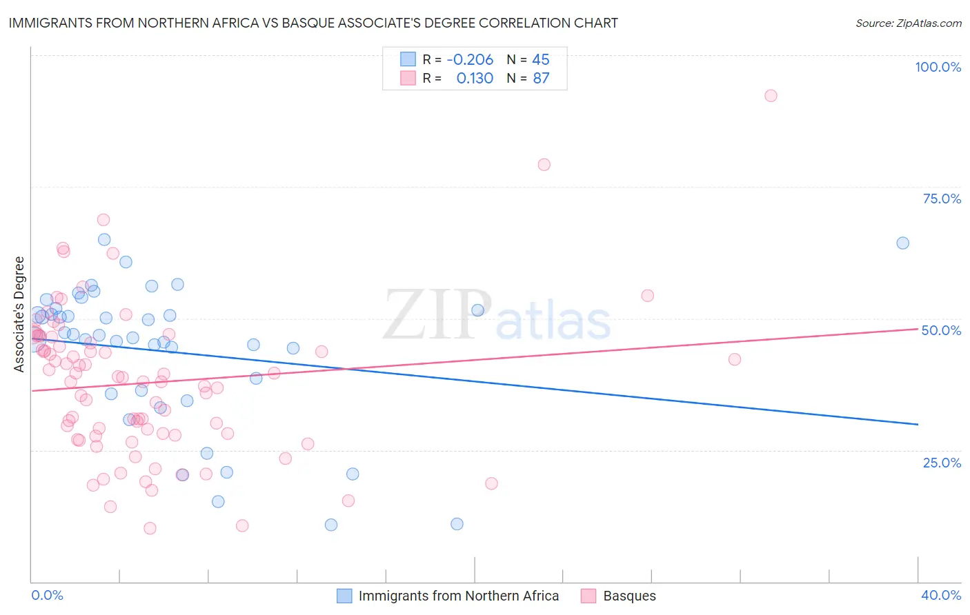 Immigrants from Northern Africa vs Basque Associate's Degree