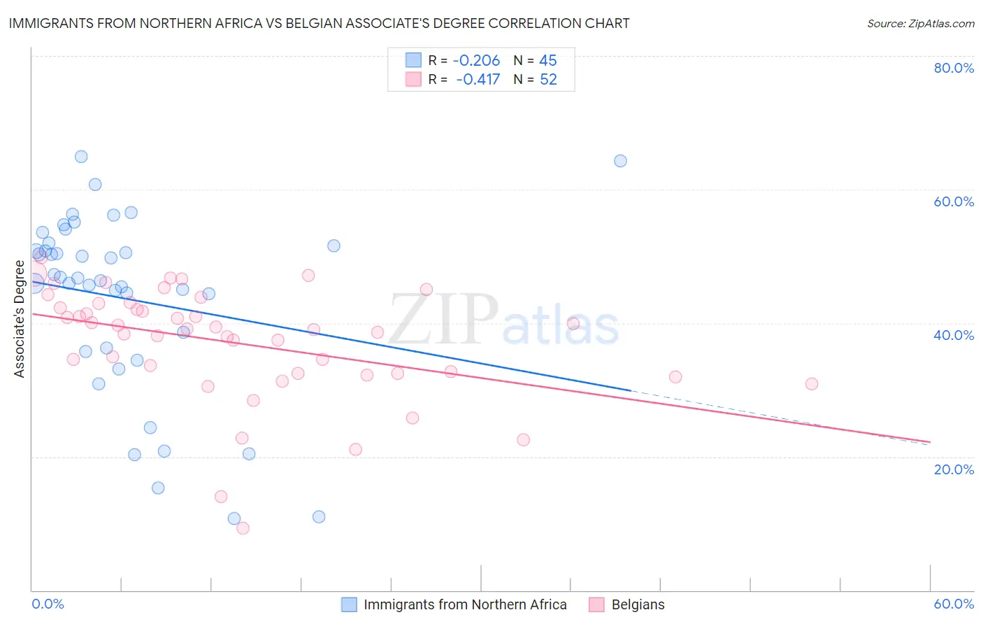 Immigrants from Northern Africa vs Belgian Associate's Degree