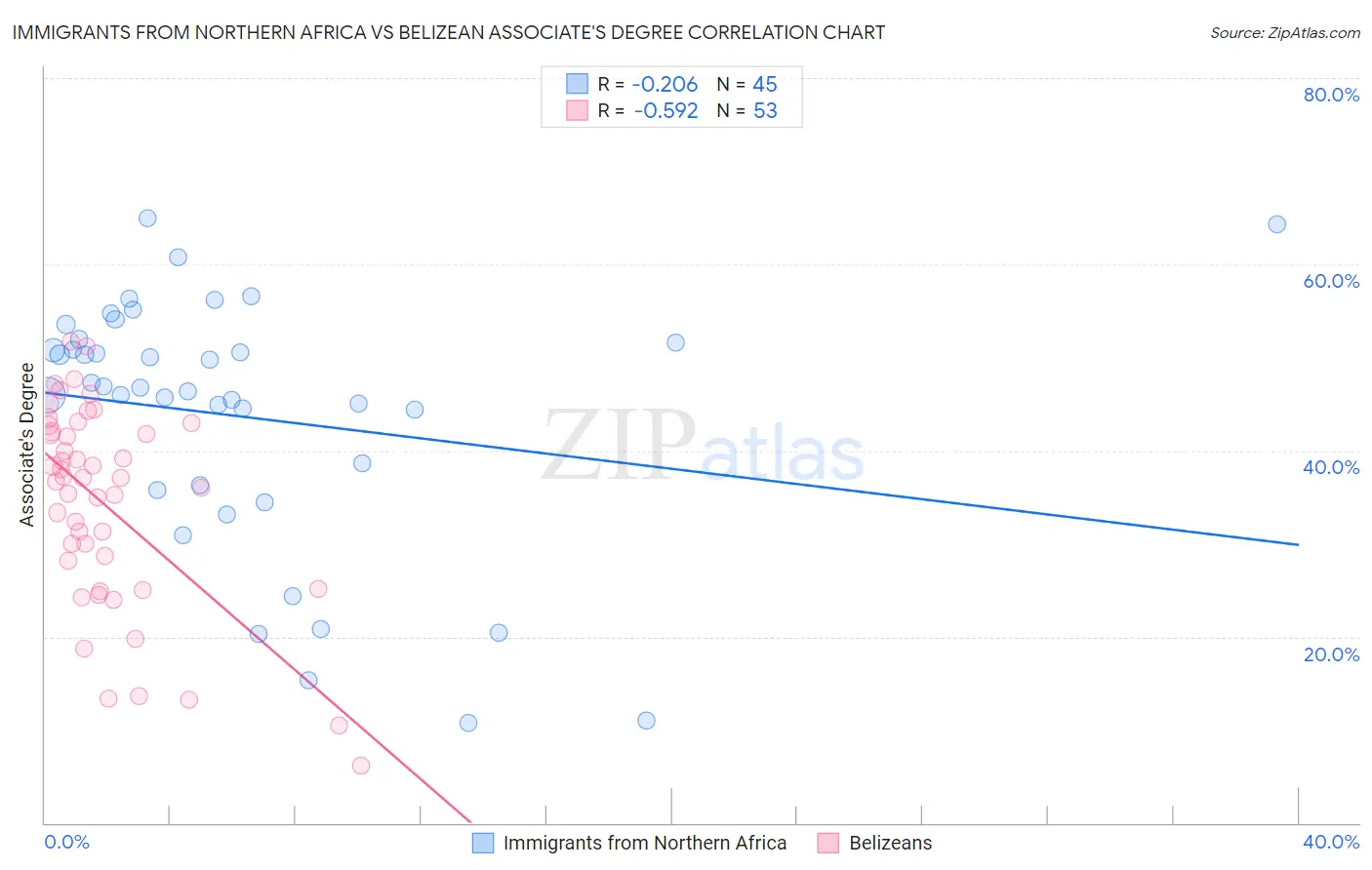 Immigrants from Northern Africa vs Belizean Associate's Degree