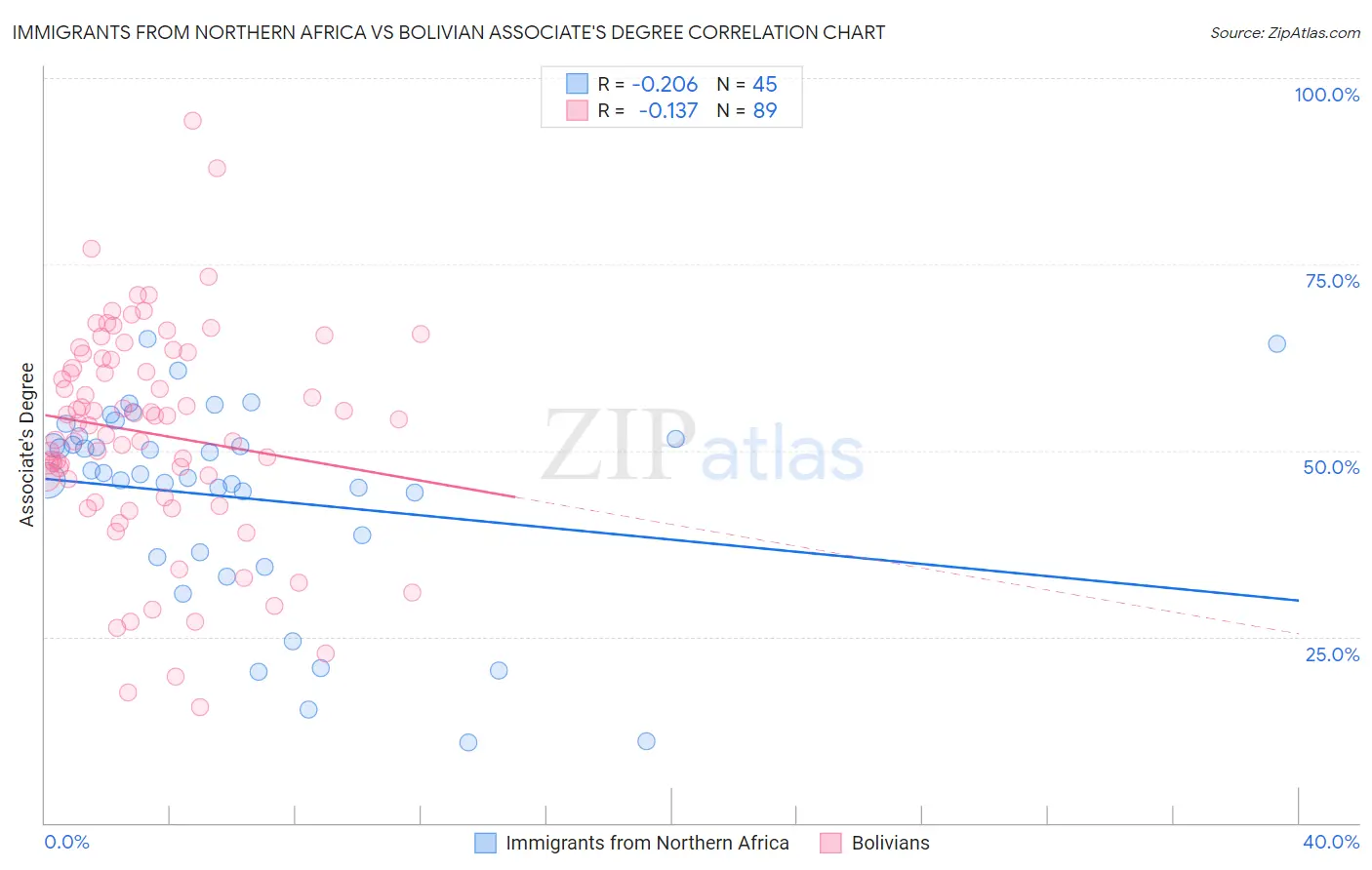 Immigrants from Northern Africa vs Bolivian Associate's Degree